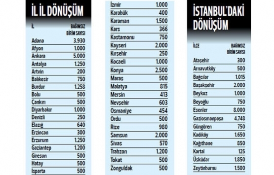 65 bin konutluk dev dönüşüm başlıyor!