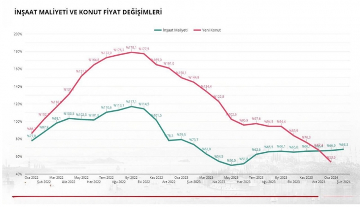 Konut fiyat artışları, inşaat maliyet artışlarının altında kaldı!