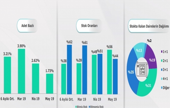Yeni konut fiyatları 2019 Mayıs ta yüzde 2.27 arttı!