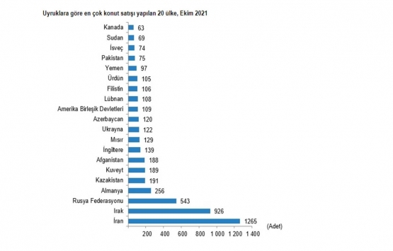 2021 Ekim de 137 bin 401 konut satıldı!