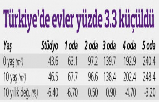 Konutlarda metrekare azalıyor, odalar küçülüyor!