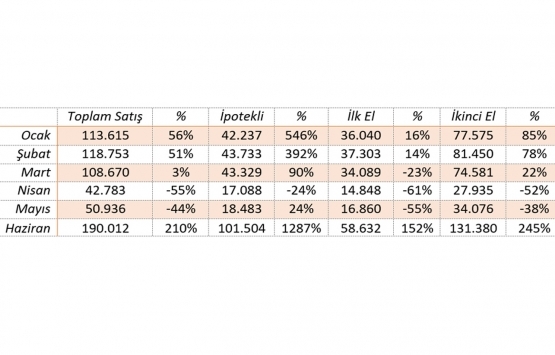 Konut sektöründe en lerin yılı!