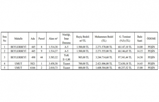 Gaziantep te 11.8 milyon TL ye satılık 5 gayrimenkul!