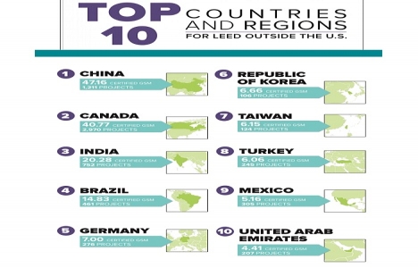 Türkiye LEED Yeşil Bina Sertifikası alan ilk 10 ülke içinde 8. sırada!