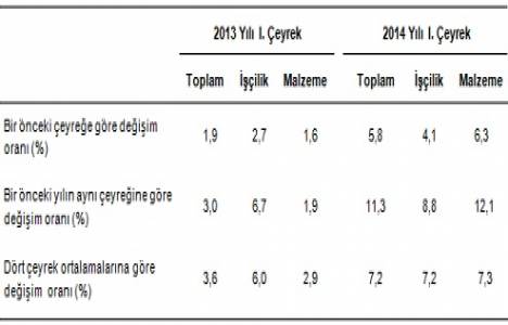 Bina inşaatı maliyet endeksi değişim oranları!