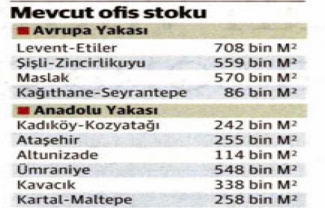 İstanbul da ofisler Anadolu Yakası na kayıyor!