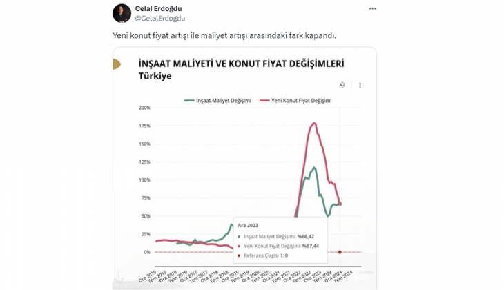 Yeni konutta fiyat artışı yavaşladı, maliyet artışıyla makas kapandı! Ev alacaklar Vites küçülttü ama gidiyor dedi!
