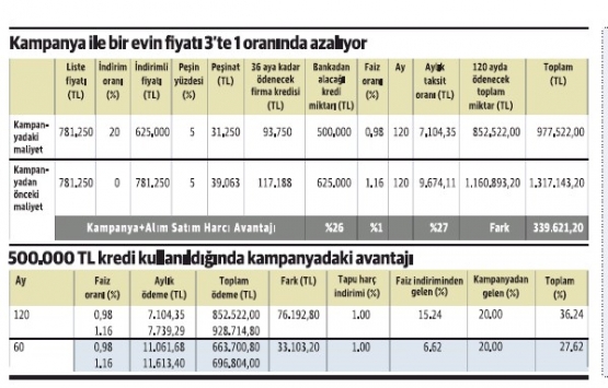 Konutta bir ay sürecek büyük kampanya başladı!
