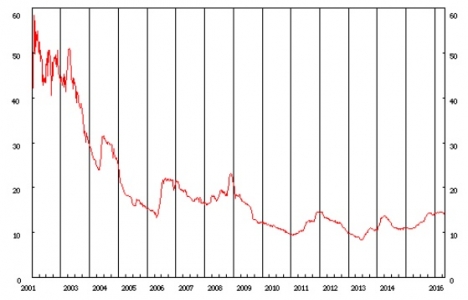 Konut kredisi faiz oranları yönünü arıyor!