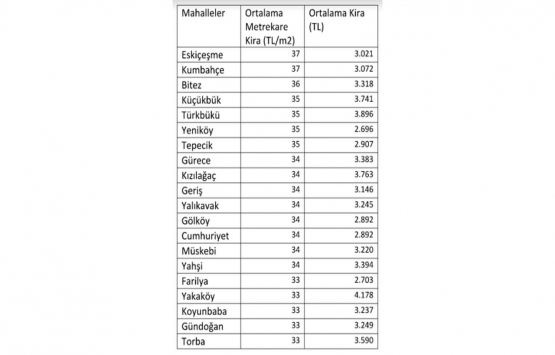Bodrum’da kiralar yüzde 24 arttı!