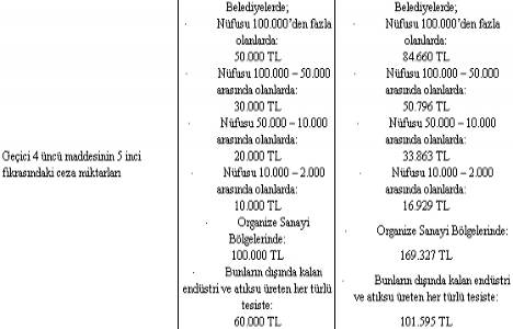 Çevre Kanunu Uyarınca Verilecek İdari Para Cezalarına İlişkin Tebliğ!