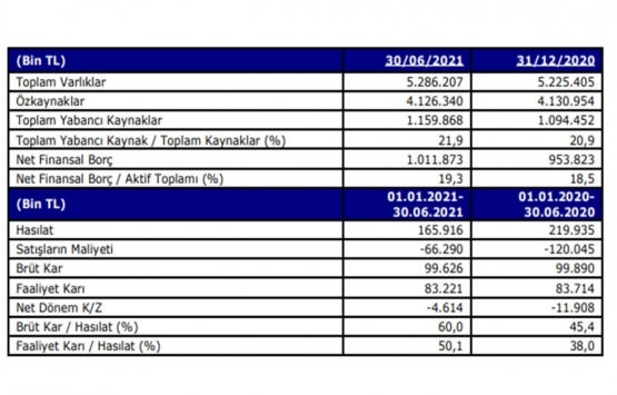 İş GYO 2021 in ilk yarısında ne kadar hasılat elde etti?