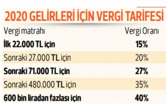 Kira gelirinde beyan sınırı ne kadar?