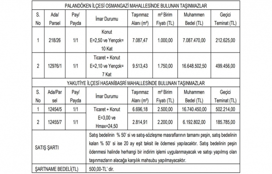 Erzurum da 46.7 milyon TL ye satılık 4 gayrimenkul!