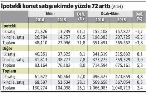 İpotekli konut satışları niye arttı?