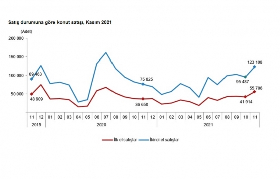 2021 Kasım da 178 bin 814 konut satıldı!