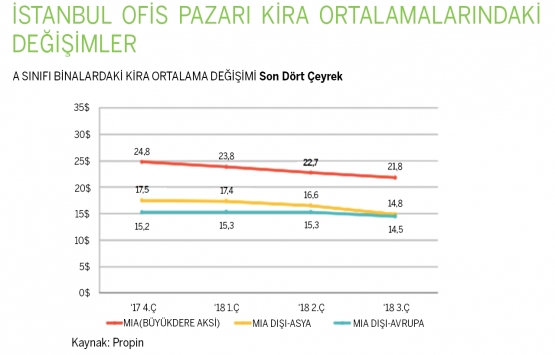 İstanbul’da büyüyen ofis stoku rekabeti kızıştırdı!