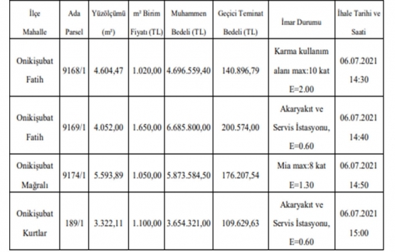 Kahramanmaraş ta 20.9 milyon TL ye satılık 4 gayrimenkul!
