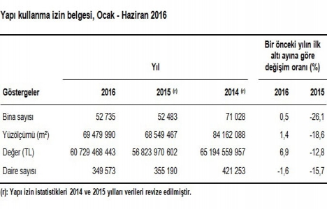 Yapı ruhsatı verilen bina sayısı yüzde 14,2 arttı!