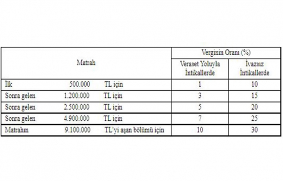 Veraset ve İntikal Vergisi istisnası 2022!