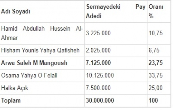 Saleh Mabrouk O Mangoush, Trend GYO daki paylarını kızına devretti!