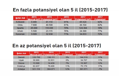 EVA Gayrimenkul ün 2015-2017 AVM potansiyel analizi yayınlandı!