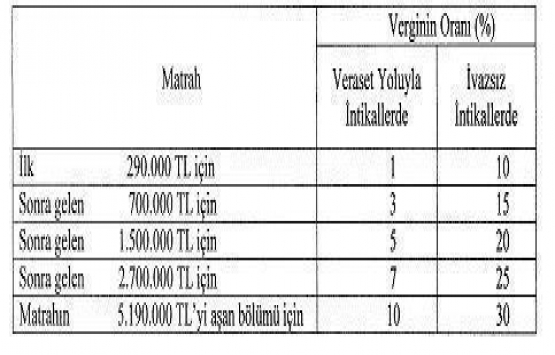 Mirasçılar dikkat! Vergi dönemi başladı!