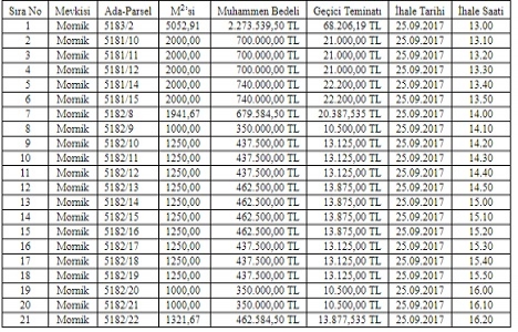 Elazığ da 12.5 milyon TL ye satılık 21 arsa!