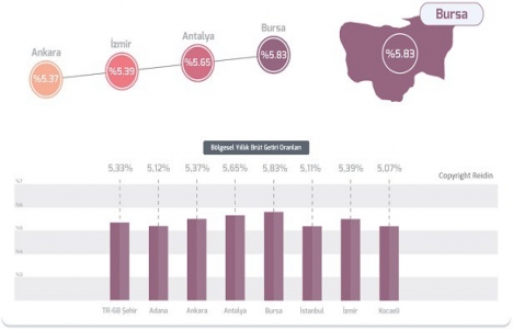 REIDIN Türkiye Konut Piyasası Genel Bakış Ekim 2017 Raporu!