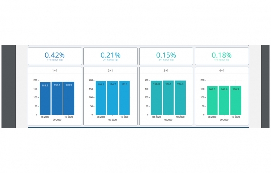 Markalı konut projelerinde en çok 2+1 ler satıldı!
