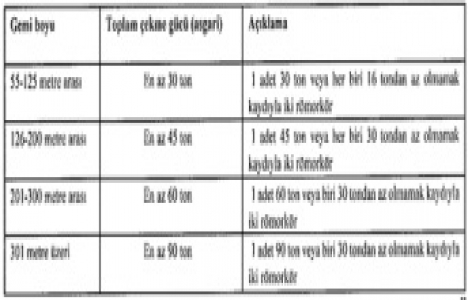 Limanlar Yönetmeliği nde değişiklik!