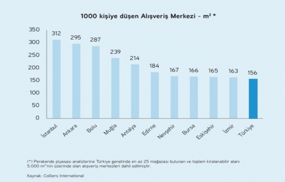 İstanbul da 2021 in sonuna kadar 11 yeni AVM açılacak!