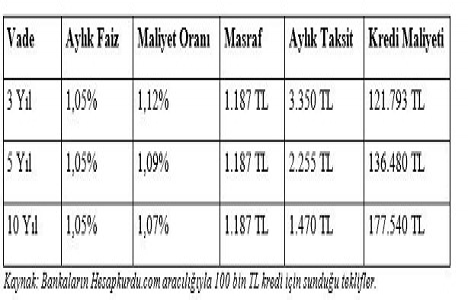 Konut kredisi faizi nasıl hesaplanır?