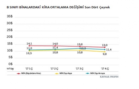 Levent en yüksek kira bedelinin talep edildiği bölge oldu!
