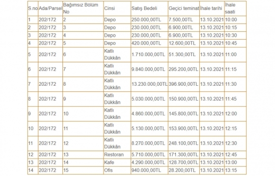 Trabzon Büyükşehir den 60.1 milyon TL ye satılık 14 gayrimenkul!