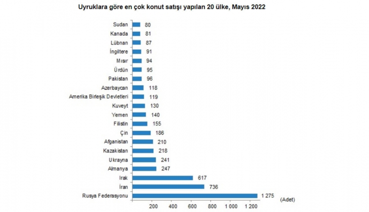 2022 Mayıs ta 122 bin 768 konut satıldı!