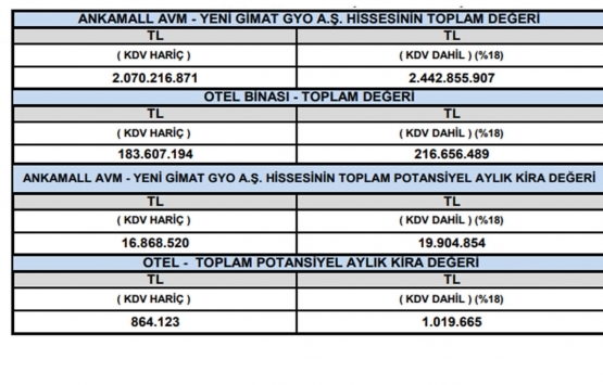 Yeni Gimat GYO Ankamall AVM ve CP Ankara Oteli nin değeri ne kadar?