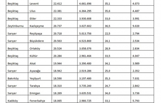 İstanbul da en yüksek konut fiyatı hangi mahallelerde?