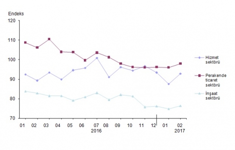 İnşaat sektörü güven endeksi Şubat ta yüzde 2,1 arttı!