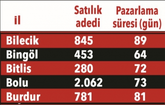 Evinizi kaç günde satabilirsiniz?