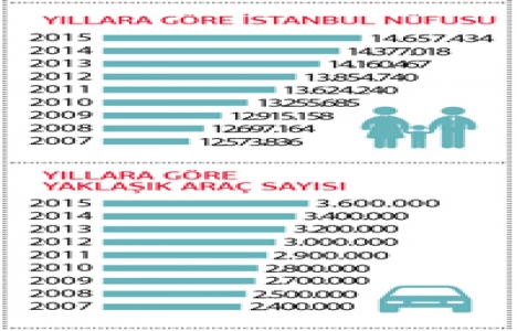 İstanbul da rezidans sayısı 705 e, AVM sayısı 72 ye ulaşacak!