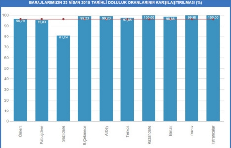 İstanbul baraj doluluk oranları 23 Nisan 2015!