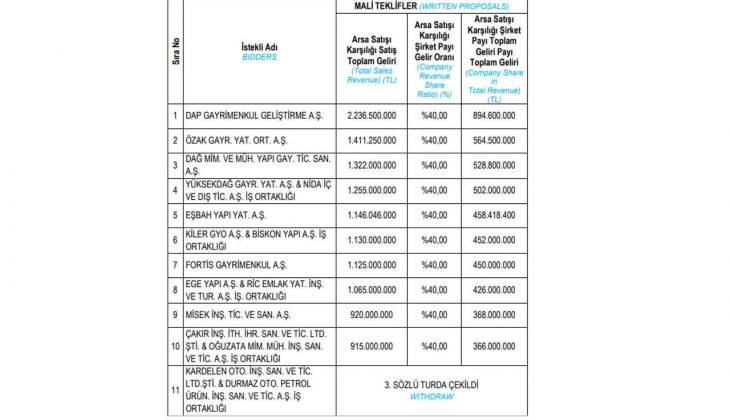 Emlak Konut GYO Ataşehir Doğu Bölgesi 3. Etap için en yüksek teklif Dap Gayrimenkul den!