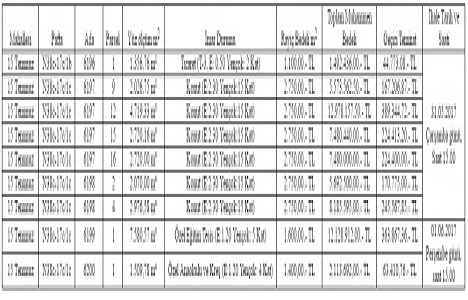 Gaziantep te 63.1 milyon TL ye satılık 9 gayrimenkul!