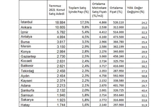 Ev fiyatları en çok hangi illerde arttı?