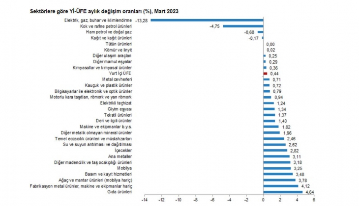 Mart 2023 enflasyon rakamları açıklandı! İşte TEFE TÜFE Mart 2023 rakamları!