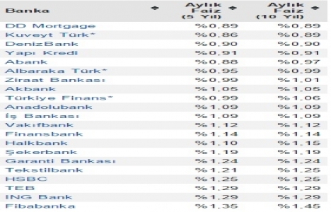Konut kredisi faiz oranları düşüşte!