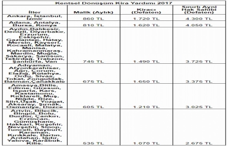 2018 kentsel dönüşüm kira yardımı ne zaman belli olacak?