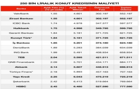 Konut kredisi faizi evden pahalı!