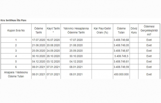 TF Varlık Kiralama nın 450 milyon TL lik kira sertifikasının ödemesi tamam!